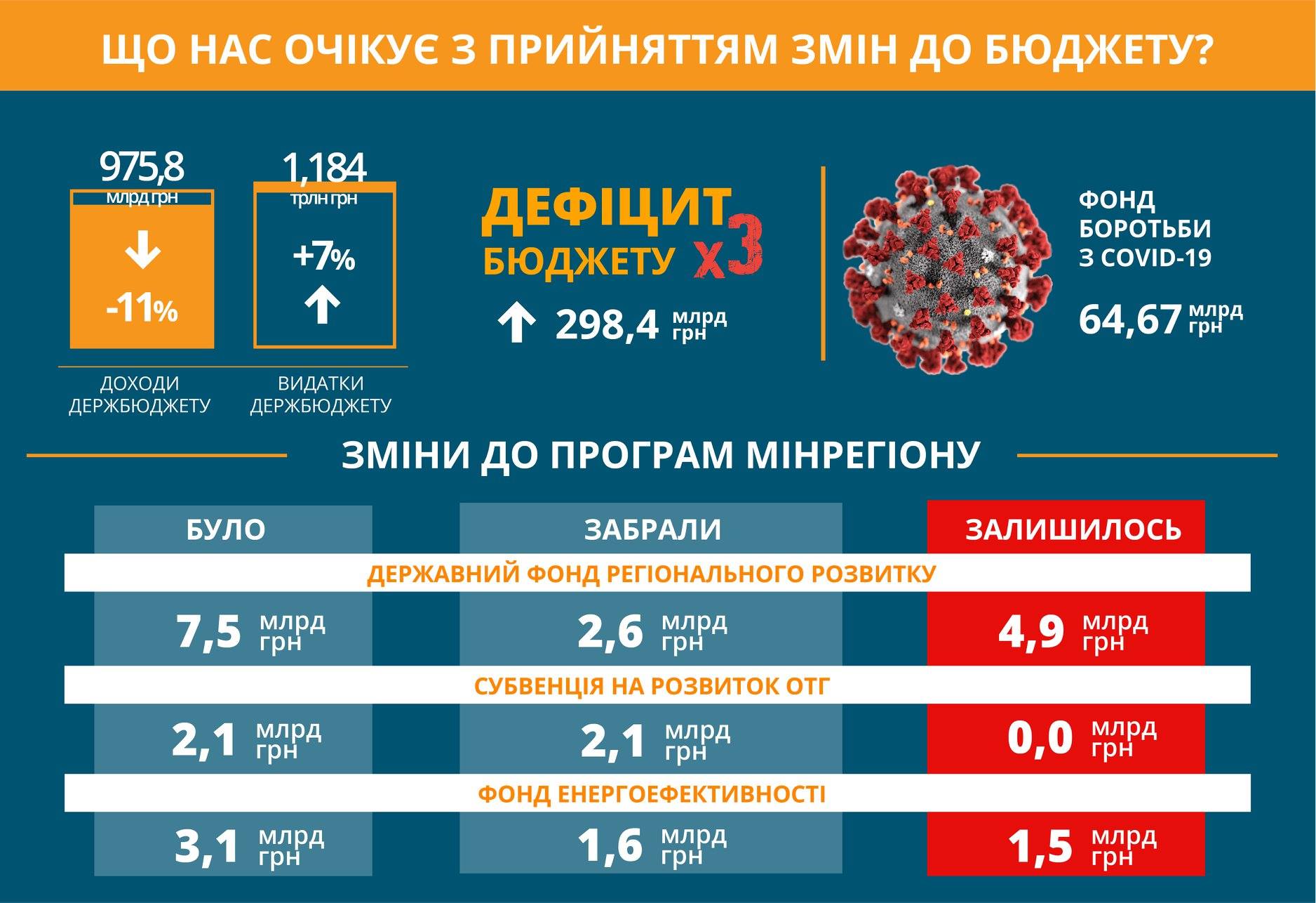 Zmini Do Byudzhetu Sformuvali Za Principom Hapnuti U Slabshogo Urizannya Reform Ta Zbilshennya Deficitu A Ne Za Rahunok Zmenshennya Vitrat Na Utrimannya Sistemi Centralnoyi Vladi Mihajlo Pavlyuk Vsi Novini Bukovini