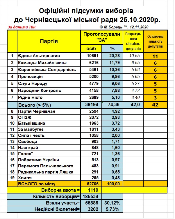 Stalo Vidomo Yaku Kilkist Deputativ Matimut Sim Partij Yaki Potrapili Do Novoyi Cherniveckoyi Miskoyi Radi Vsi Novini Bukovini