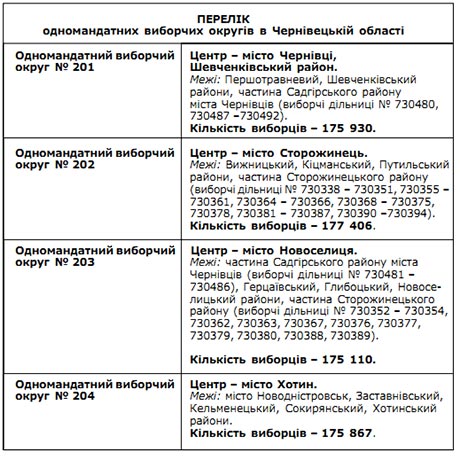  Чернівецькій області так «нарізали» округи, щоб  забезпечити концентрацію виборців, які підтримують певну політичну партію чи кандидата, а також розпорошити електорат конкурентів