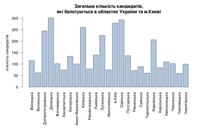 На Чернівеччині балотується найменша в Україні кількість кандидатів-мажоритарників - лише 59, з них в області проживають 52