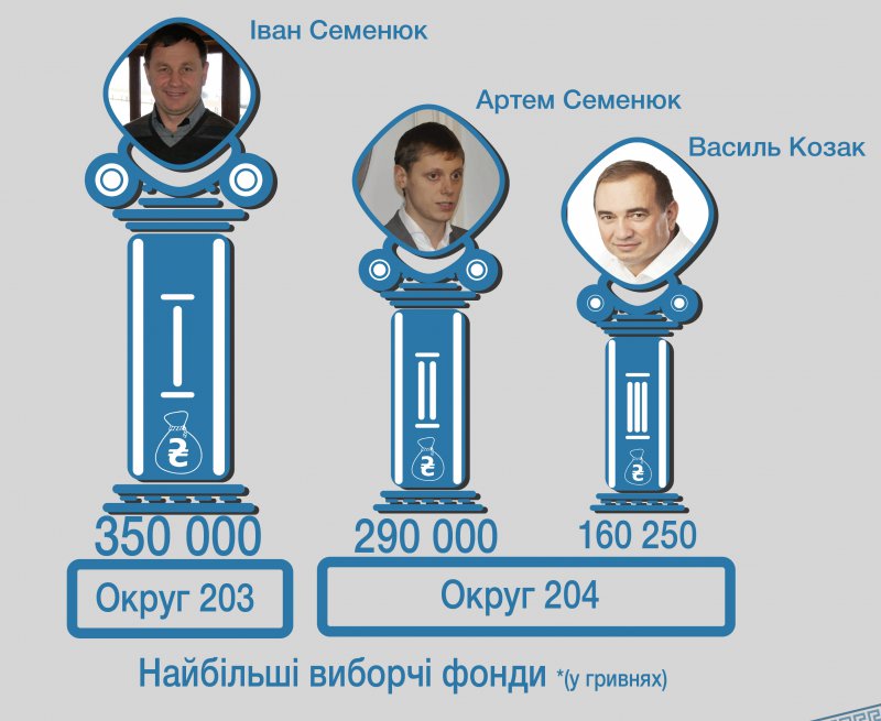 Найбільші виборчі фонди на Буковині - в екс-регіоналів Семенюків