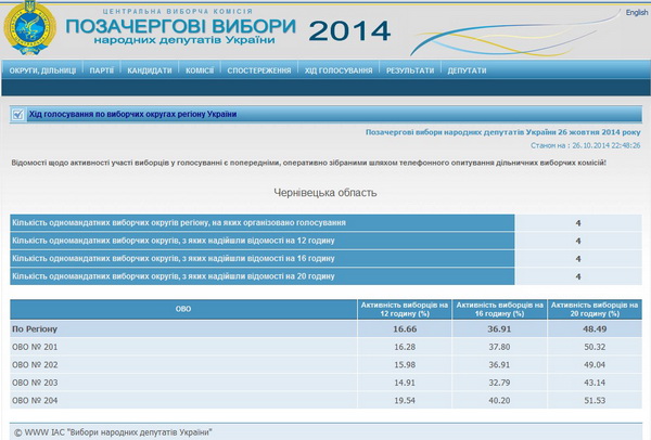 На двох округах в Чернівецькій області прийшло менше половини виборців
