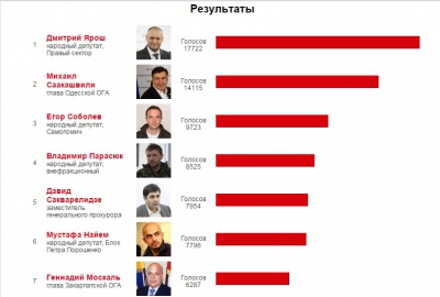 Буковинці Москаль, Гаврилюк, Яценюк і Оксана Продан  потрапили до рейтингу ТОП-100 політиків, яким можна довіряти