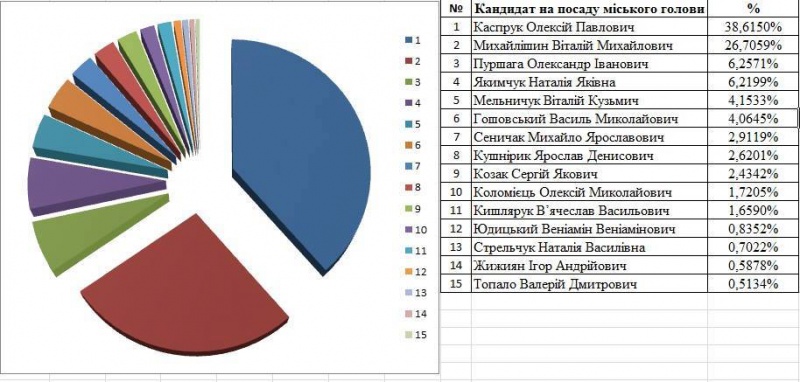 Всі демократичні партії Чернівців мають підтримати в другому турі Каспрука, - депутат