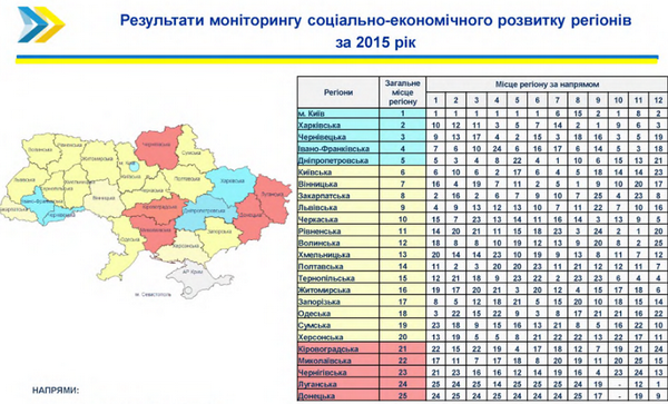 За рейтингом соціально-економічного розвику областей за 2015 рік - Чернівецька область на почесному третьому місці (оновлено)