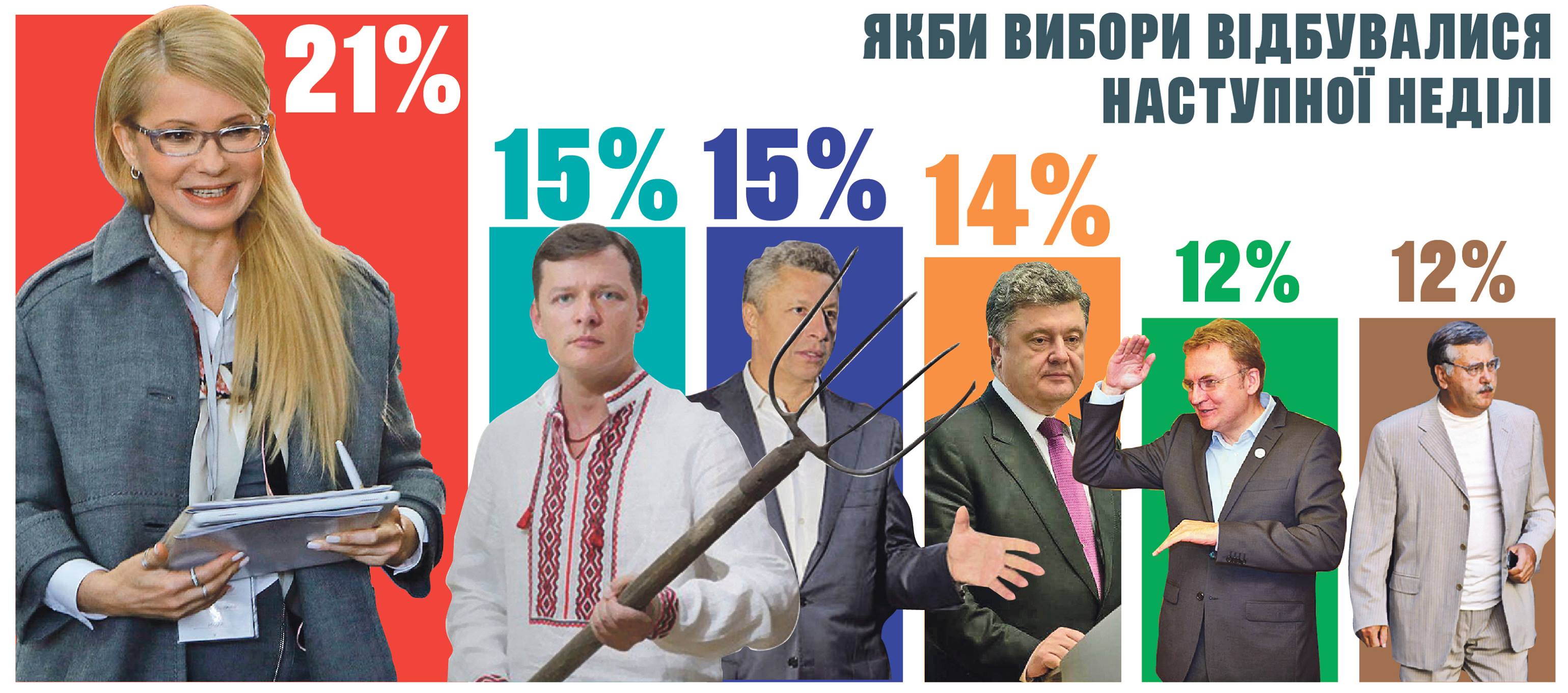 Юлія Тимошенко та партія «Батьківщина» тримають лідерство