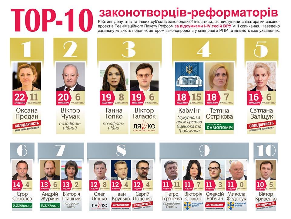 Уряди прем'єрів Яценюка і Гройсмана та нардепи Продан і Федорук потрапили у ТОП-10 законотворців-реформаторів