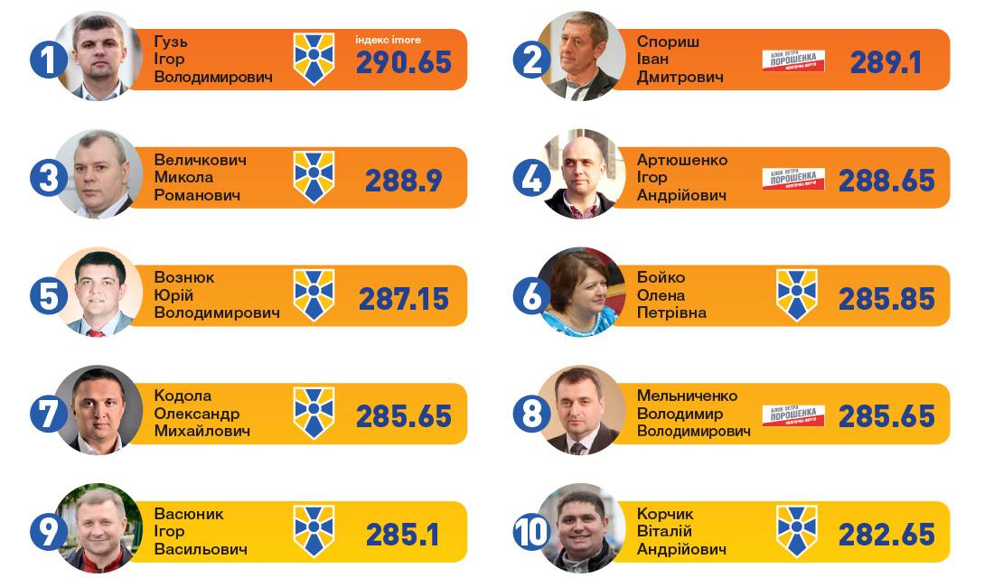 Депутати «Народного фронту» у Верховній Раді знову очолили рейтинг парламентарів-реформаторів