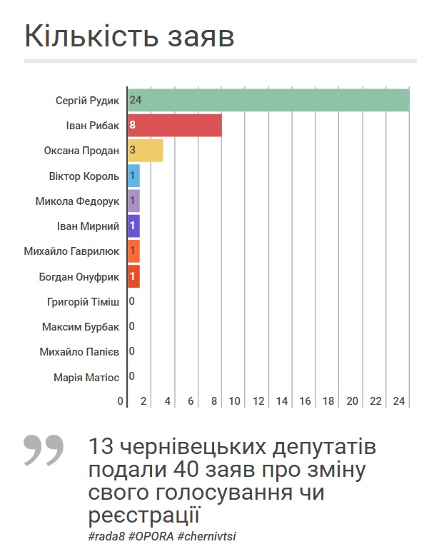 Народні депутати Рудик, Рибак і Продан зробили 32 спроби змінити результати голосування в парламенті
