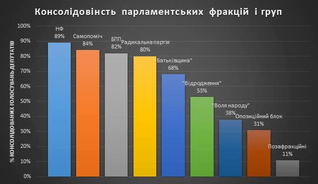 «Народний фронт» є найбільш консолідованою фракцією з найвищим показником узгоджених голосувань у парламенті, - ОПОРА
