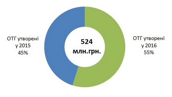 Об’єднані громади Чернівецької області отримають з Держбюджету  понад півмільярда  