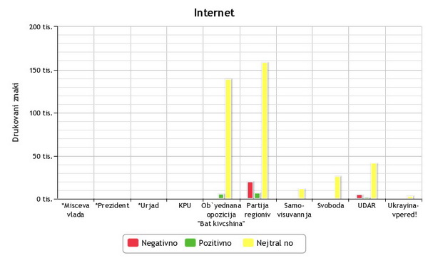 Найбільше матеріалів у позитивній тональності чернівецькі інтернет-сайти «BukNews» та «БукІнфо» присвятили Партії Регіонів, дещо менше -  об’єднаній опозиції