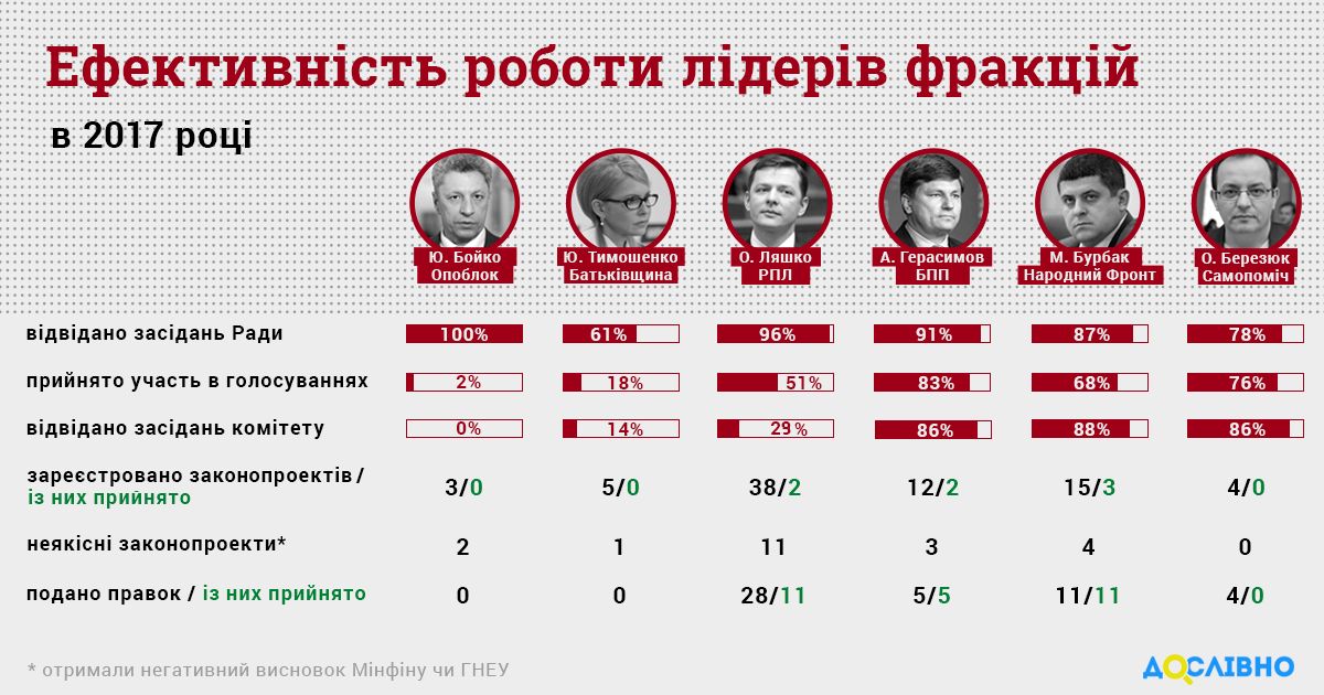 КВУ: Бойко і Тимошенко – найменш ефективні лідери фракцій
