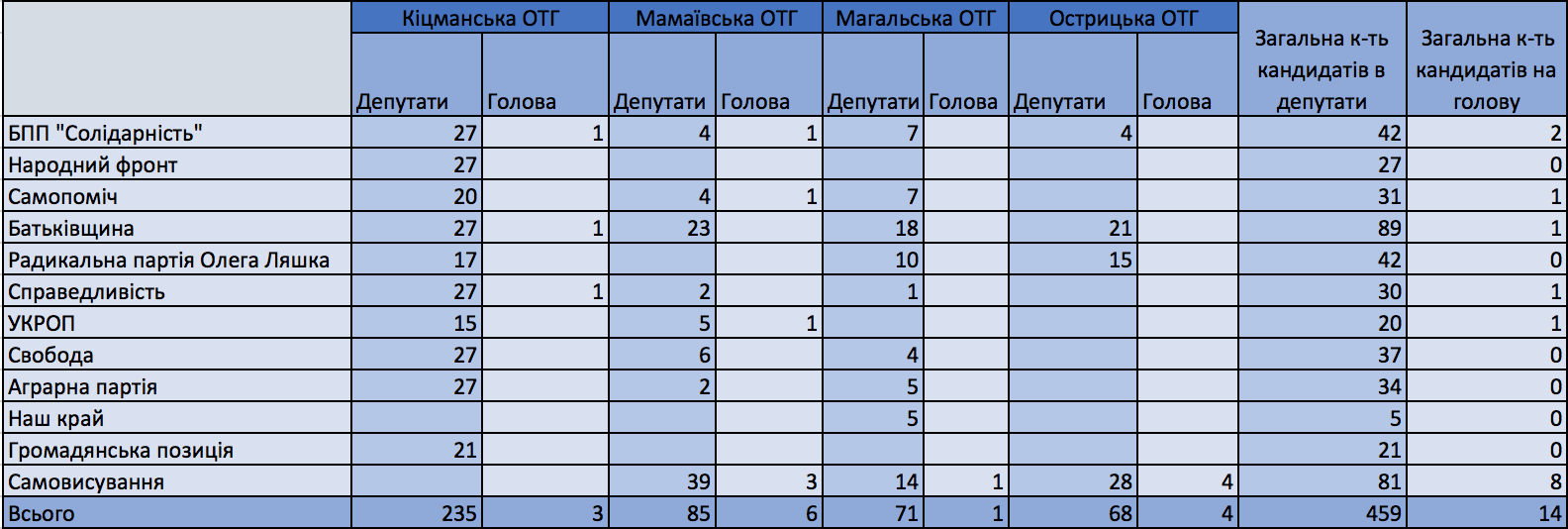 Чернівецька область: до перших виборів в ОТГ зареєстровано 459 кандидатів у депутати та 14 кандидатів на посаду голови громади