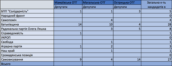 Результати всіх кандидатів на посаду голів Кіцманської, Мамаївської, Острицької та Магальської ОТГ 
