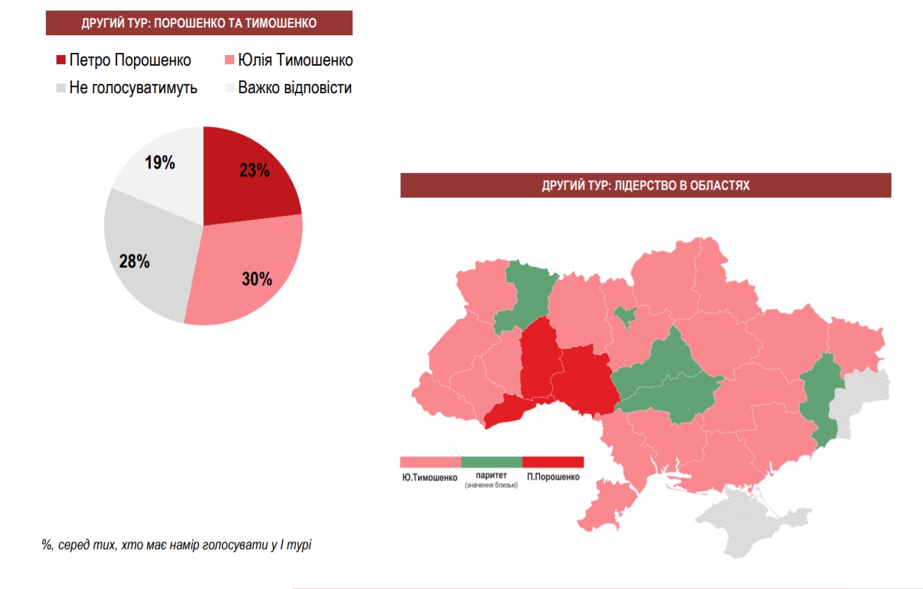 На Буковині Порошенко переміг би Тимошенко: дві третини українців вважають, що країні потрібні радикальні зміни