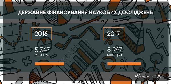 Щороку Україна витрачає 5 млрд грн на наукові дослідження за застарілими механізмами