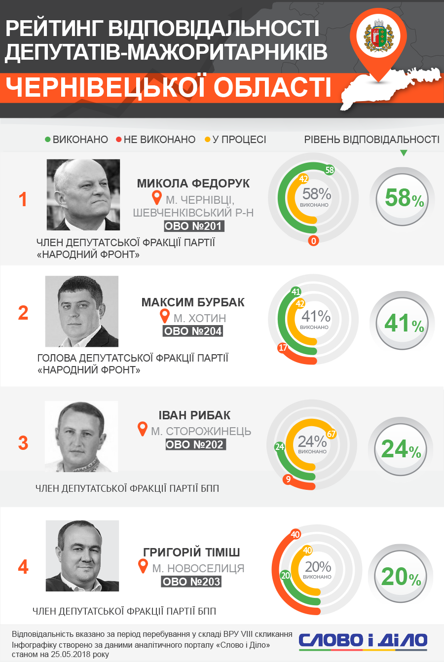 Федорук виконав найбільше передвиборчих обіцянок, Бурбак на другому місці: рейтинг відповідальності мажоритарників Чернівецької області