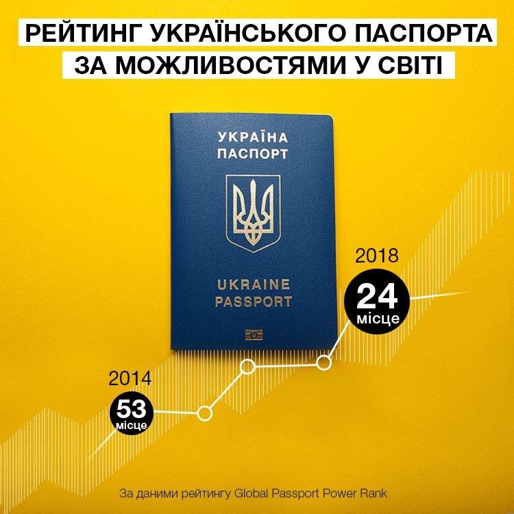 Сьогодні в Україні видали 10-мільонний біометричний закордонних паспорт