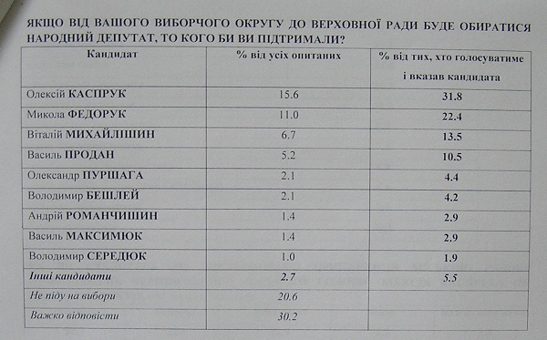 Каспрук випередив Федорука у рейтингу ймовірних кандидатів у нардепи від Чернівців