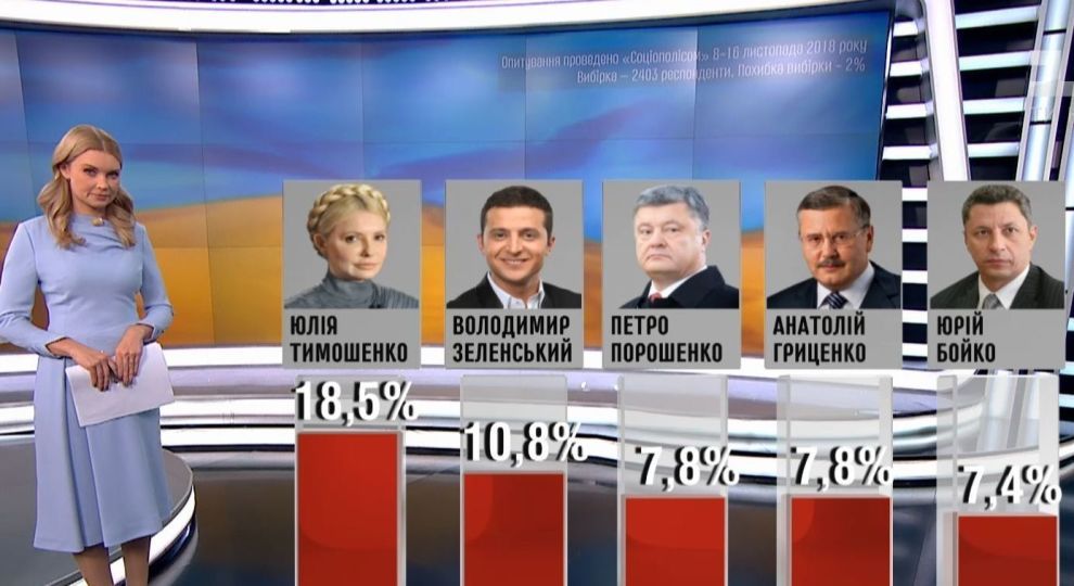 Президентські рейтинги: Зеленський міг би перемогти всіх ймовірних опонентів  