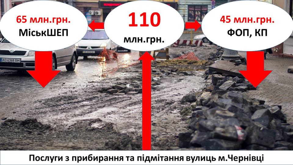 Нова влада запланувала прибрати чернівецькі вулиці на 110 млн грн: хто освоюватиме потоки? 
