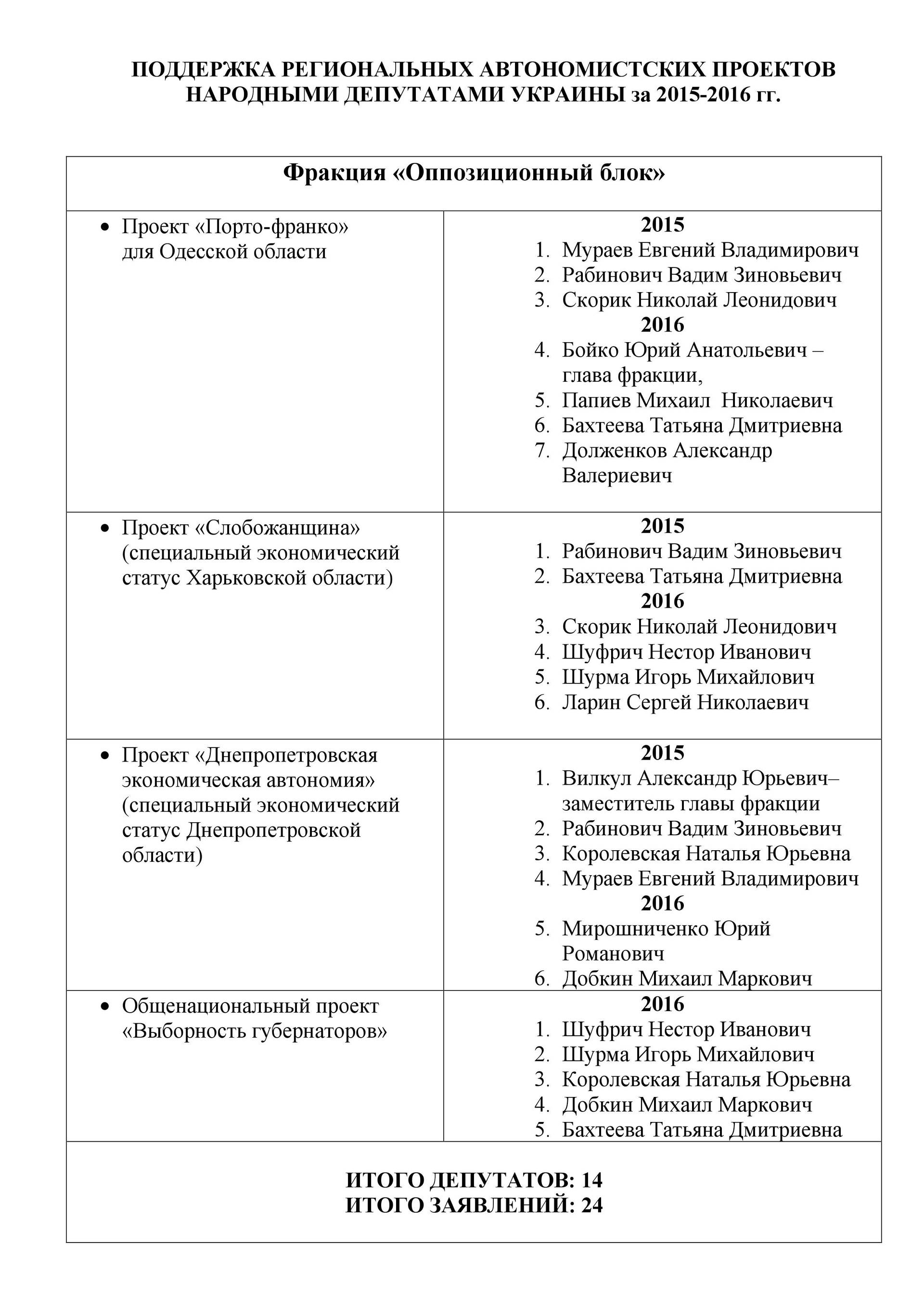 «Темний бік Кремля»: у листуванні з приймальні помічника Путіна вигулькнули прізвища нардепів з Буковини Михайла Папієва і Оксани Продан, як таких, які підтримують «автономістські» проекти  