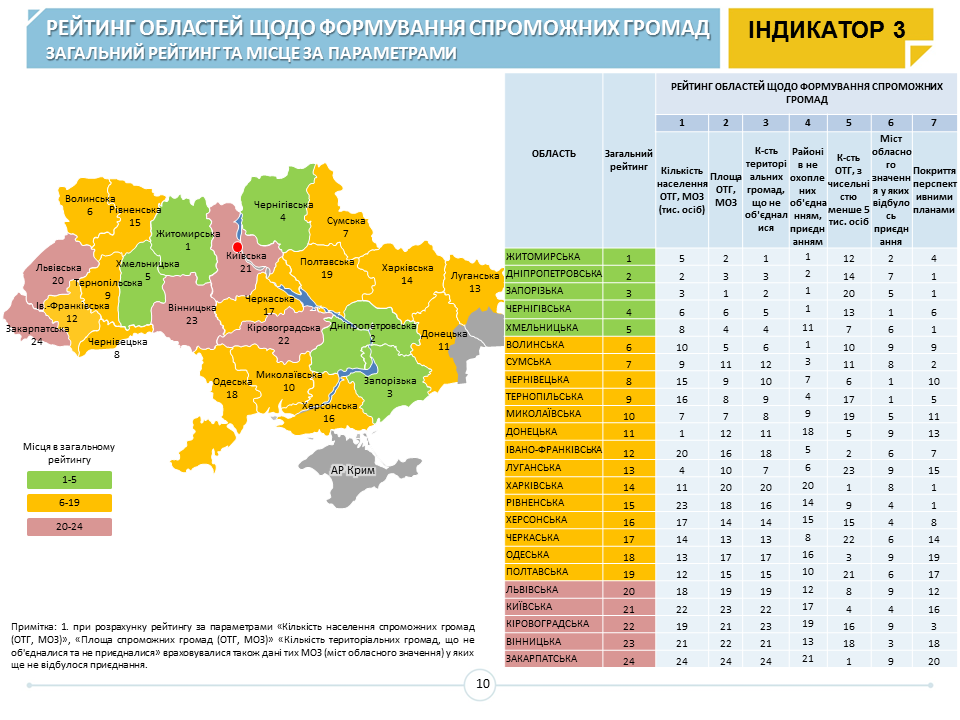 Чернівецька область скотилась на восьме місце відколи Гостюк не курує процес децентралізації 