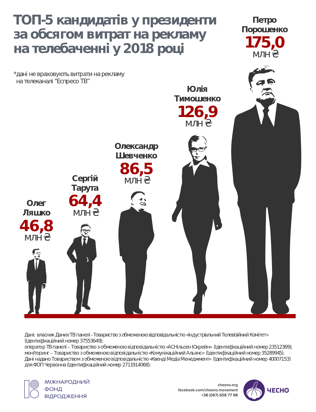 Порошенко, Шевченко і Тимошенко торік офіційно витратили на телерекламу майже 400 мільйонів гривень 