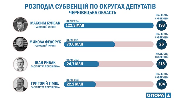 Чернівецька область є лідером по кількості субвенцій з Держбюджету в 2018 році 


