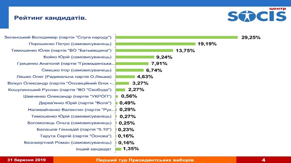 Згідно з опитуванням SOCIS, Зеленський набирає 29 відсотків, Порошенко - 19 відсотків, Тимошенко - 13 (станом на 19.00) 