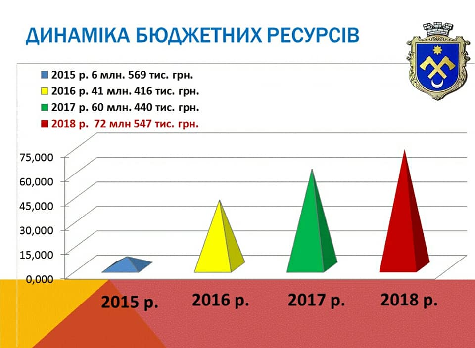 Завдячуючи політиці Яценюка бюджет Сокирянської громади зріс з майже  6,5 млн гривень у 2015 до понад 72 млн гривень  у 2018  році 