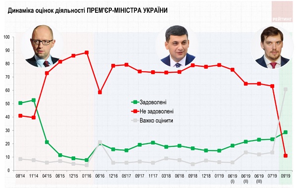 Діяльністю Зеленського українці задоволені удвічі більше, ніж роботою нових Верховної Ради України і Кабінету міністрів 