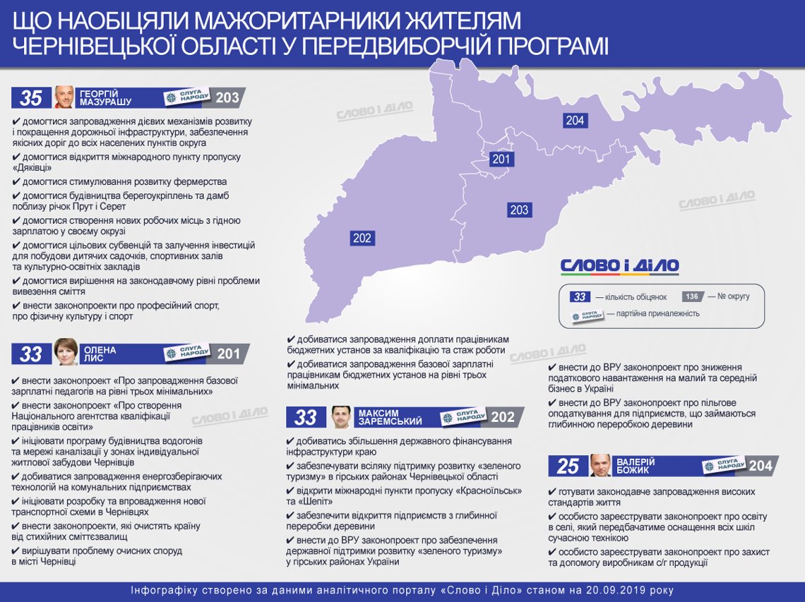 Передвиборчі програми мажоритарників: що обіцяли депутати Чернівецької області
