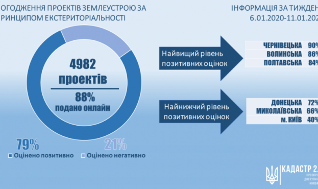 У Чернівецькій області узгоджують 90% проектів землеустрою