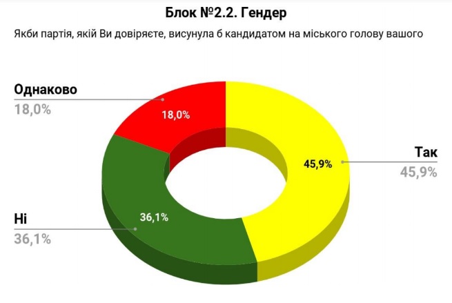 Майже 46% опитаних чернівчан готові проголосувати за кандидатку-жінку на міського голову Чернівців