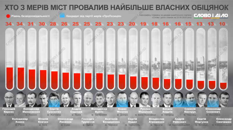 Мер Чернівців провалив виконання 15% передвиборчих обіцянок (РЕЙТИНГ)