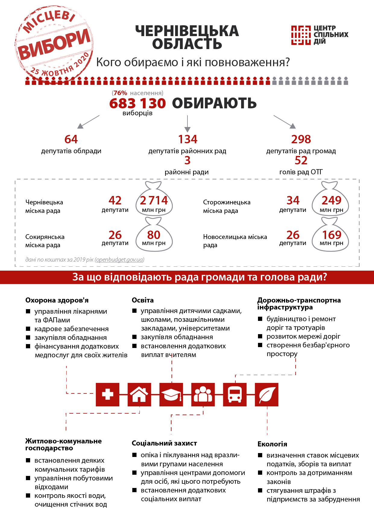 Кого мешканці Чернівецької області будуть обирати на місцевих виборах 25 жовтня й чого слід вимагати від нових обранців