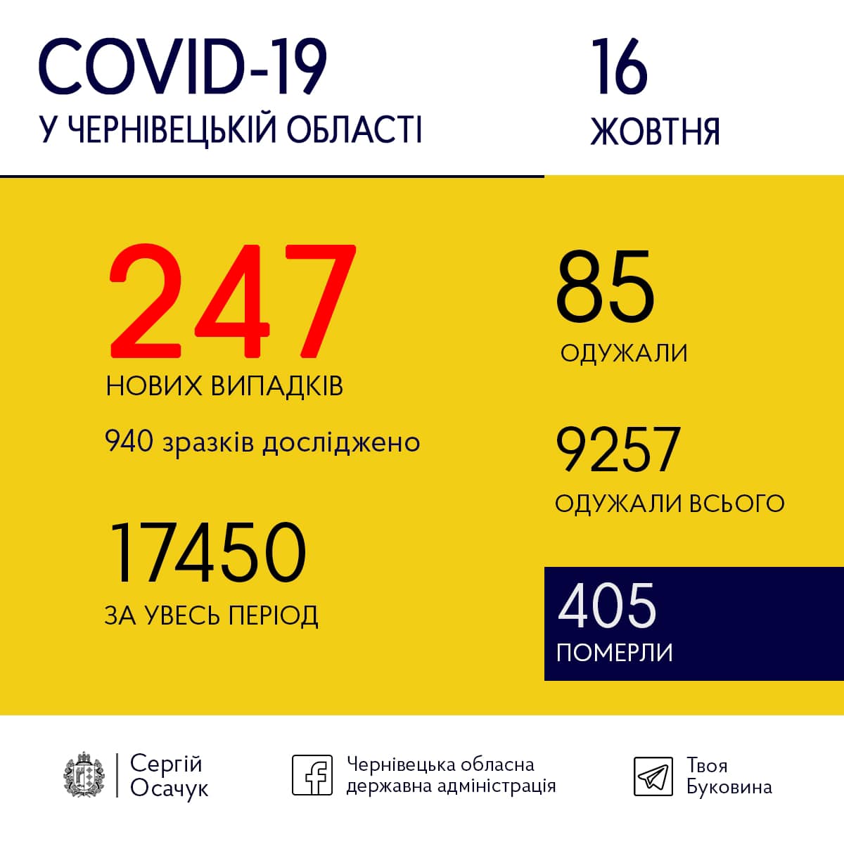 У Чернівецькій області за добу зафіксовано 247 нових хворих на COVID-19 - найбільше від початку епідемії  