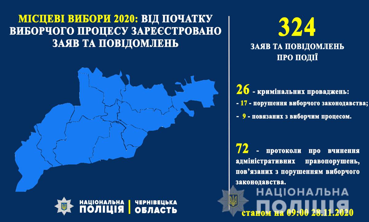 З початку виборчої кампанії до поліції Чернівецької області надійшло 324 заяви та повідомлення про порушення виборчого законодавства 