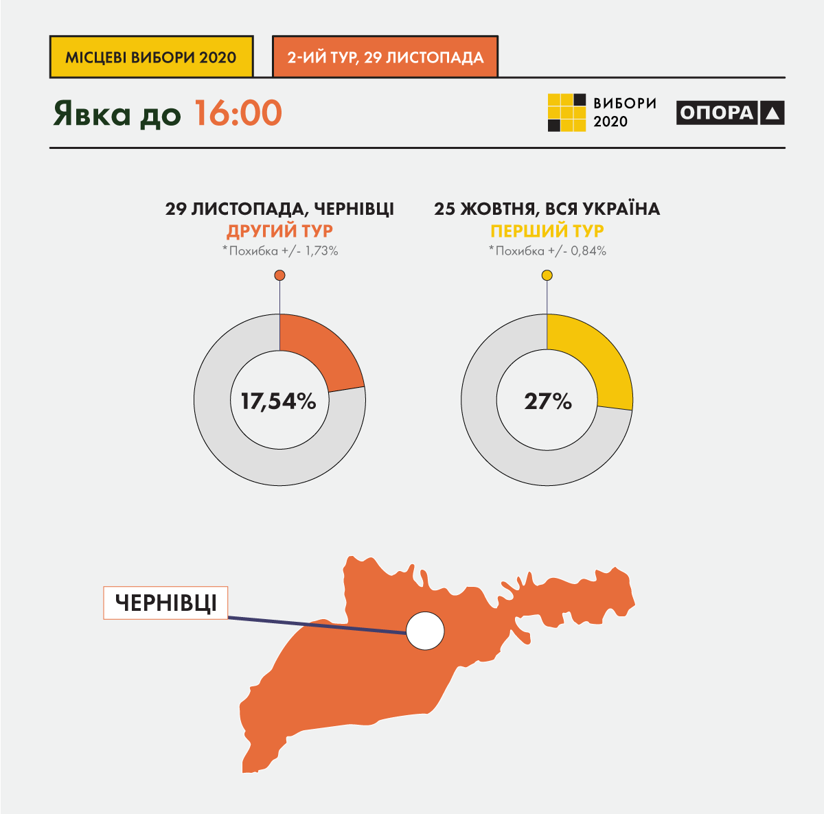 Явка виборців у Чернівцях станом на 16:00 склала 17,54% 