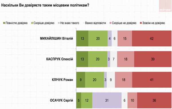 Михайлішину, Каспруку і Клічуку не довіряють більше чернівчан, ніж Осачуку, якого мало знають, - Рейтинг