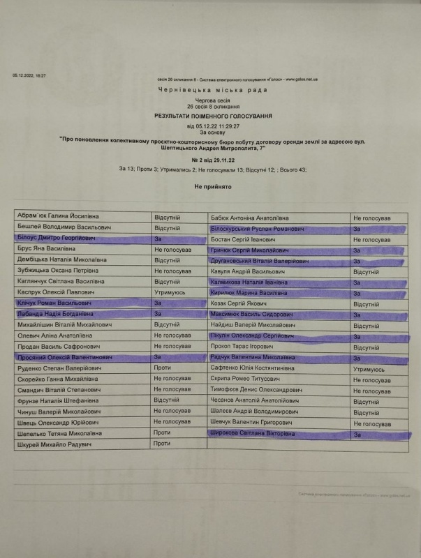 Депутатка міськради Шепелько натякнула, що 13 її колег по сесійній залі в ратуші на чолі з Клічуком - недоброчесні (список)