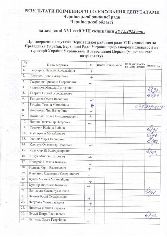 Стало відомо, як голосували депутати Чернівецької районної ради за заборону діяльності УПЦ (типу не МП)  