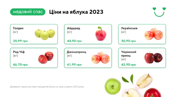 Відпускні ціни на яблука є рекордними за всю історію незалежності України
