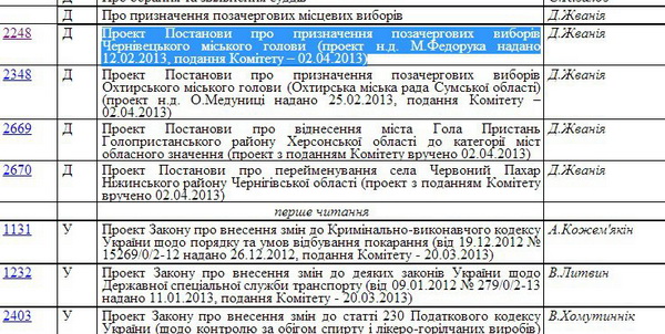 До голосування за/проти призначення позачергових виборів Чернівецького міського голови у депутатів не дійшли руки