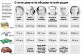 Лише шестеро зі 104 депутатів Чернівецької обласної ради  зізналися у статках