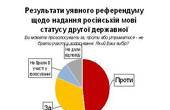 Українці не підтримали б держстатус російської мови на референдумі - опитування