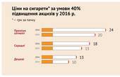 З початку року продукти в Україні подорожчали більше, ніж сигарети