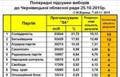 Із 64 нових депутатів Чернівецької облради лише 14 були в попередньому скликанні (СПИСОК)